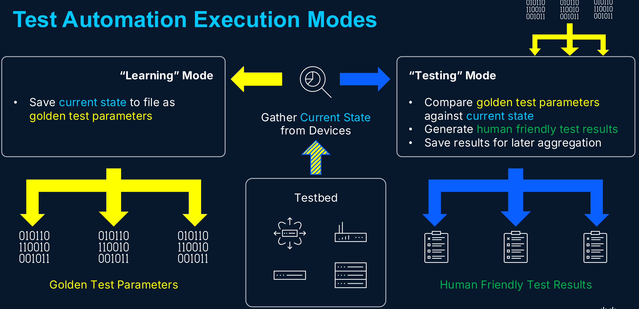 Test Automation Execution Modes